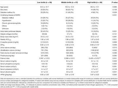 Peritoneal Protein Loss Is Not Associated With Sarcopenia in Peritoneal Dialysis Patients